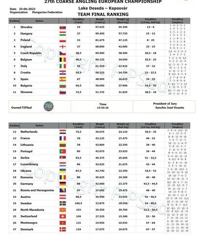 1. miesto na ME plávaná 2023
